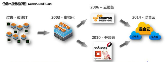 從IT架構技術演進探析云計算的未來——以服務器專區與基礎軟件服務為視角